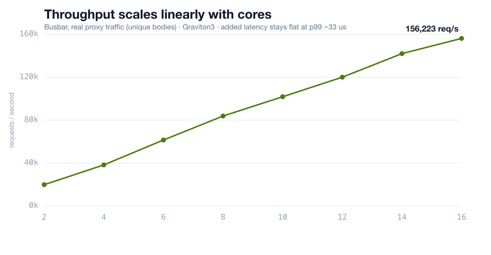 Busbar throughput scales close to linearly from about 19,800 requests/second on 2 cores to 156,223 on 16 cores, with added latency flat at p99 ~33 µs across the whole sweep